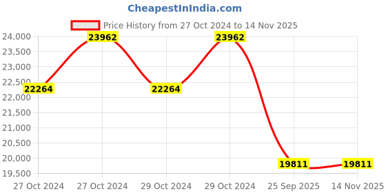moglix.com Jk Tyre 16 PR 9.00-16 V BHTEL 16 PR Tyre &a; Tube with Flap for Backhoe Loader (Front) jk tyre Price History Graph from 27 Oct 2024 to 12 Nov 2025