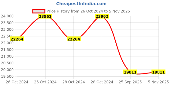 moglix.com Jk Tyre 16 PR 9.00-16 VEM 99 ULTIMA 16 PR Tyre &a; Tube with Flap for Backhoe Loader (Front) jk tyre Price History Graph from 26 Oct 2024 to 5 Nov 2025