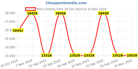 moglix.com Jk Tyre 16 PR 9.00-20 JET RIB STAR TRL Rib 16PR Tyre &a; Tube with Flap jk tyre Price History Graph from 29 Oct 2024 to 15 Nov 2025