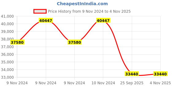 moglix.com Jk Tyre 16 PR 9.00-20 JET ROCK Tyre &a; Tube with Flap for LHD jk tyre Price History Graph from 9 Nov 2024 to 4 Nov 2025