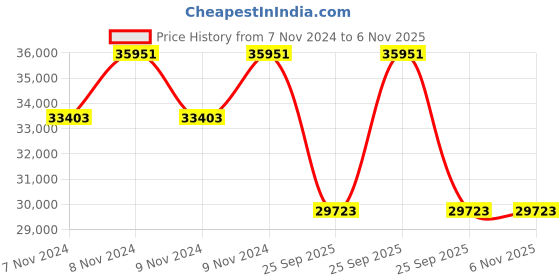 moglix.com Jk Tyre 16 PR 9.00-20 JET ROCK XTRA Lug Tyre &a; Tube with Flap jk tyre Price History Graph from 7 Nov 2024 to 5 Nov 2025