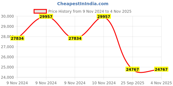 moglix.com Jk Tyre 16 PR 9.00-20 JET XTRA XLM Lug 16PR Tyre &a; Tube with Flap jk tyre Price History Graph from 9 Nov 2024 to 3 Nov 2025