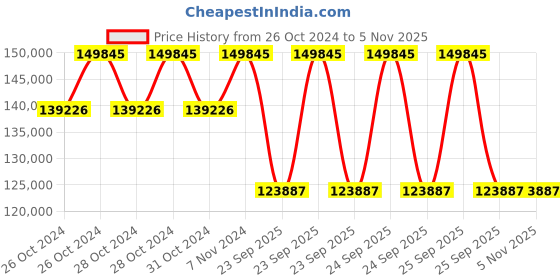 moglix.com Jk Tyre 16.00-25 VEM045 32 PR Tubeless Tyre for Gantry Cranes jk tyre Price History Graph from 26 Oct 2024 to 4 Nov 2025