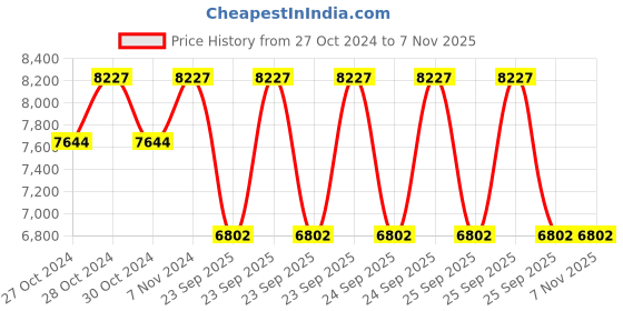 moglix.com Jk Tyre 165D13 JUMBO KING+HD Lug Black Tyre &a; Tube Fitted jk tyre Price History Graph from 27 Oct 2024 to 6 Nov 2025