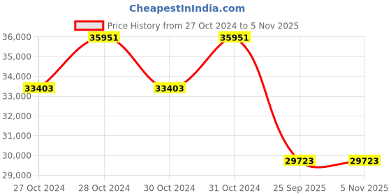 moglix.com Jk Tyre 16PR 275/80R22.5 Rubber Rib Tyre for Truck &a; Bus jk tyre Price History Graph from 27 Oct 2024 to 4 Nov 2025