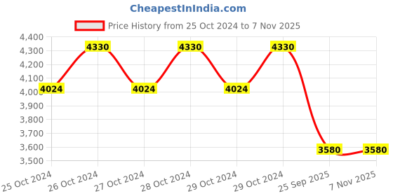 moglix.com Jk Tyre 17 inch 120/90-R17 Blaze RYDR A/T BR50 TT Tyre and Tube Fitted (Rear) jk tyre Price History Graph from 25 Oct 2024 to 6 Nov 2025