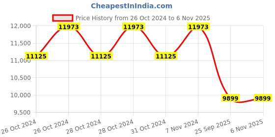 moglix.com Jk Tyre 17 inch 215/60 R17 UX Royale Tubeless Smart Tyre for Car jk tyre Price History Graph from 26 Oct 2024 to 5 Nov 2025