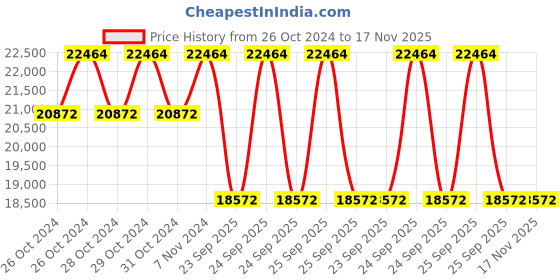 moglix.com Jk Tyre 17 inch 215/75R17.5 Rubber Jetway Jul3 Tube Type Tyre for Light Commercial Vehicles jk tyre Price History Graph from 26 Oct 2024 to 16 Nov 2025