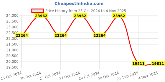 moglix.com Jk Tyre 17 inch 265/70 R17 Ranger M/T Smart Tubeless Tyre for Car jk tyre Price History Graph from 25 Oct 2024 to 3 Nov 2025