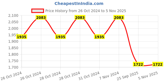 moglix.com Jk Tyre 17 inch 90/90-17 CHALLENGER F83 49P Tubeless Tyre jk tyre Price History Graph from 26 Oct 2024 to 5 Nov 2025