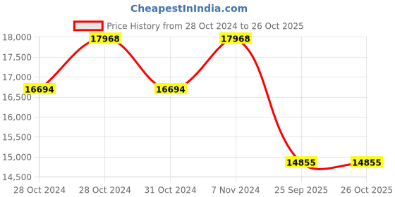 moglix.com Jk Tyre 17 inch JK Tyres 235/65 R17 RANGER H/T White Letter Tyre jk tyre Price History Graph from 28 Oct 2024 to 26 Oct 2025