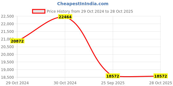 moglix.com Jk Tyre 18 inch 235/60 R18 ELANZO TOURING Smart Tyre TL Tyre jk tyre Price History Graph from 29 Oct 2024 to 28 Oct 2025