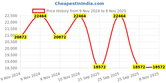 moglix.com Jk Tyre 18 inch 235/65 R18 ELANZO TOURING Smart Tyre TL Tyre jk tyre Price History Graph from 9 Nov 2024 to 8 Nov 2025