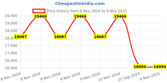 moglix.com Jk Tyre 18 inch 255/65 R18 RANGER H/T Smart Tyre TL Tyre jk tyre Price History Graph from 8 Nov 2024 to 9 Nov 2025