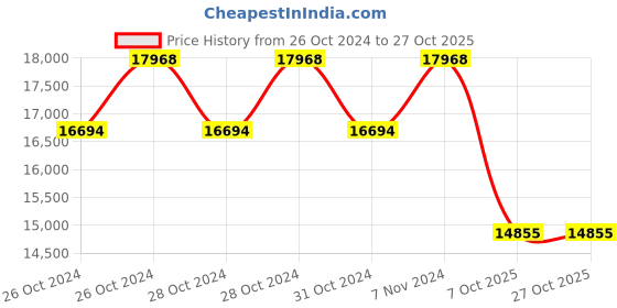 moglix.com Jk Tyre 18 inch 255/65 R18 RANGER H/T TL Tyre jk tyre Price History Graph from 26 Oct 2024 to 26 Oct 2025