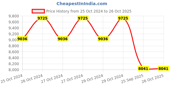moglix.com Jk Tyre 18 inch SONA-1 8-18 4PR Rear Tyre for Tractor jk tyre Price History Graph from 25 Oct 2024 to 26 Oct 2025