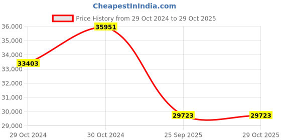 moglix.com Jk Tyre 18 PR 10.00-20 JET XTRA LOAD Lug 18PR Tyre &a; Tube with Flap jk tyre Price History Graph from 29 Oct 2024 to 29 Oct 2025