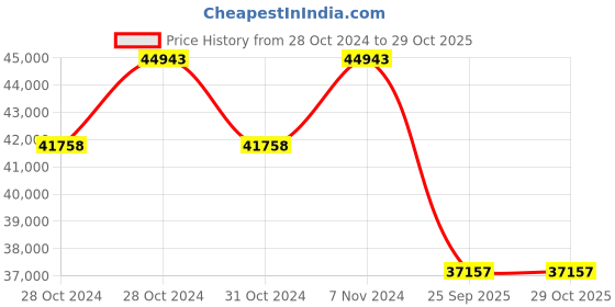 moglix.com Jk Tyre 18 PR 10.00-20 TIPPERCHAMP Tyre &a; Tube with Flap for Mining Tipper jk tyre Price History Graph from 28 Oct 2024 to 29 Oct 2025
