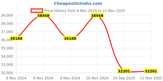 moglix.com Jk Tyre 18 PR 11.00-20 JET XTRA LOAD Lug Tyre &a; Tube with Flap jk tyre Price History Graph from 9 Nov 2024 to 10 Nov 2025