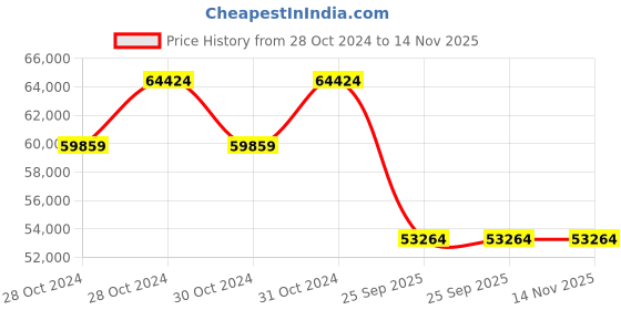 moglix.com Jk Tyre 18 PR 11.00-20 PTR CHAMPION Tyre &a; Tube with Flap for Pneumatic Tyre Roller jk tyre Price History Graph from 28 Oct 2024 to 13 Nov 2025