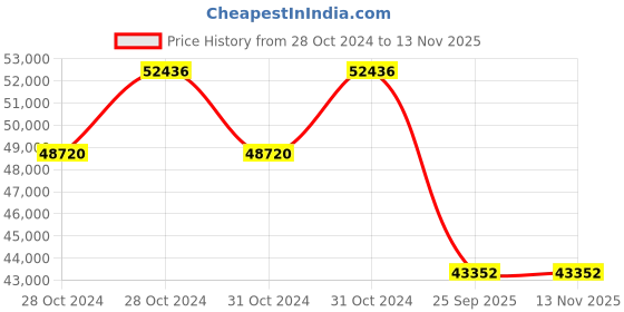 moglix.com Jk Tyre 18 PR 11.00-20 TIPPERCHAMP Tyre &a; Tube with Flap for Mining Tipper jk tyre Price History Graph from 28 Oct 2024 to 11 Nov 2025