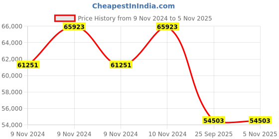 moglix.com Jk Tyre 18 PR 12.00-24 TIPPERKING Tubeless Tyre for Large Fork Lift &a; Empty Container Handler jk tyre Price History Graph from 9 Nov 2024 to 4 Nov 2025