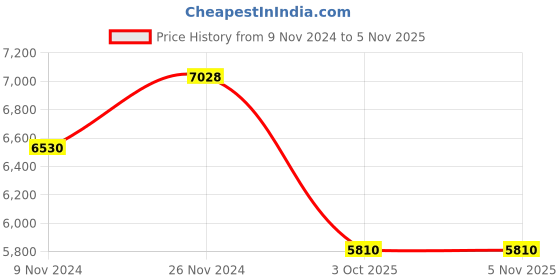 moglix.com Jk Tyre 19 inch ADV 6.00-19 8PR Tyre for Animal Driven Vehicle jk tyre Price History Graph from 9 Nov 2024 to 5 Nov 2025