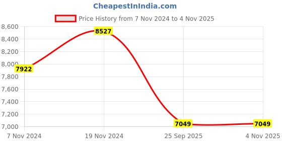moglix.com Jk Tyre 19 inch ADV 7.00-19 10PR PET Tyre for Animal Driven Vehicle jk tyre Price History Graph from 7 Nov 2024 to 4 Nov 2025