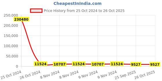 moglix.com Jk Tyre 19 inch ADV 8.00-19 10PR PET Tyre for Animal Driven Vehicle jk tyre Price History Graph from 25 Oct 2024 to 26 Oct 2025