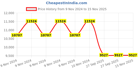 moglix.com Jk Tyre 19 inch ADV 8.00-19 10PR Tyre for Animal Driven Vehicle jk tyre Price History Graph from 9 Nov 2024 to 15 Nov 2025