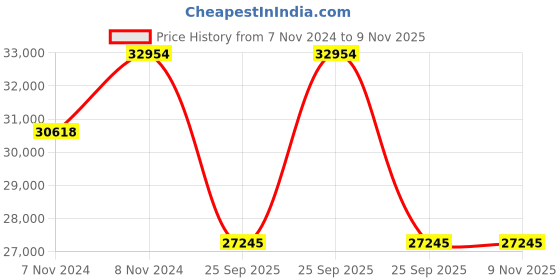 moglix.com Jk Tyre 20 inch 10.00-20 18PR Rubber Rib Jet R Miles Tyre for Truck &a; Bus jk tyre Price History Graph from 7 Nov 2024 to 8 Nov 2025