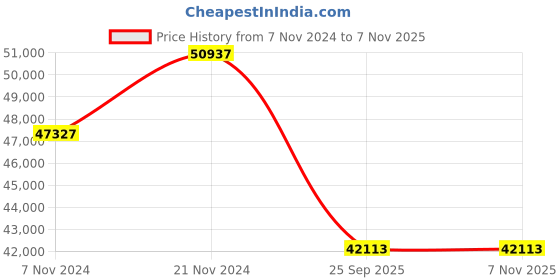 moglix.com Jk Tyre 20 inch 10.00 R20 16PR Rubber Radial Lug Jdc3 Tube Tyre &a; Flap Tyre for Truck jk tyre Price History Graph from 7 Nov 2024 to 6 Nov 2025