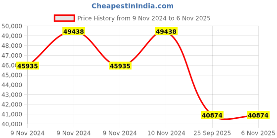 moglix.com Jk Tyre 20 inch 10.00 R20 16PR Rubber Radial Lug Jde++ Tube Tyre &a; Flap Tyre for Truck jk tyre Price History Graph from 9 Nov 2024 to 5 Nov 2025