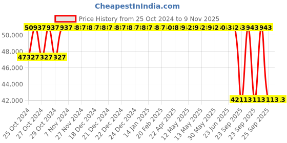 moglix.com Jk Tyre 20 inch 10.00 R20 16PR Rubber Radial Lug Jdy Tube Tyre &a; Flap Tyre for Truck jk tyre Price History Graph from 25 Oct 2024 to 7 Nov 2025