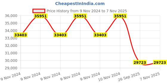 moglix.com Jk Tyre 20 inch 10.00R20 16PR Rubber Lug Cdh Tyre for Truck &a; Bus jk tyre Price History Graph from 9 Nov 2024 to 6 Nov 2025