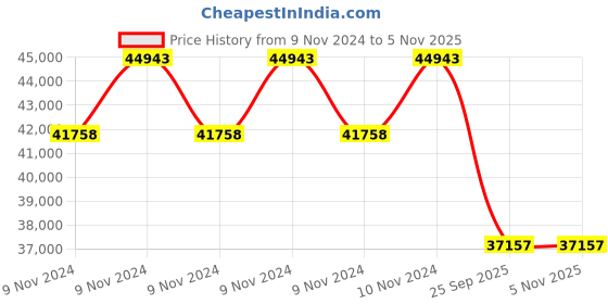 moglix.com Jk Tyre 20 inch 10.00R20 16PR Rubber Lug Jdc3 Tyre for Truck &a; Bus jk tyre Price History Graph from 9 Nov 2024 to 5 Nov 2025