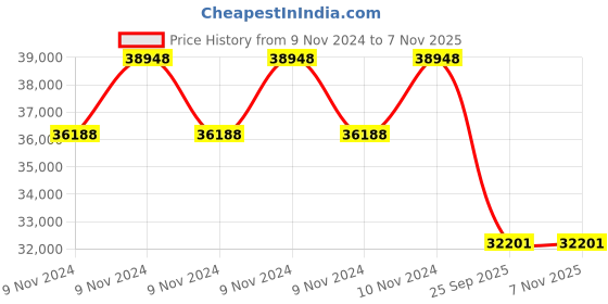 moglix.com Jk Tyre 20 inch 10.00R20 16PR Rubber Lug Vikrant D312 Tyre for Truck &a; Bus jk tyre Price History Graph from 9 Nov 2024 to 5 Nov 2025