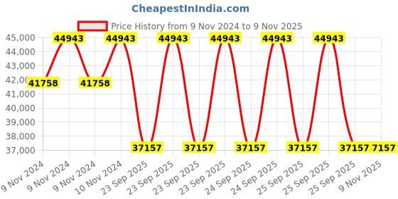 moglix.com Jk Tyre 20 inch 10.00R20 16PR Rubber Radial Rib Juh 5 Tube Tyre &a; Flap Tyre for Truck,Bus jk tyre Price History Graph from 9 Nov 2024 to 8 Nov 2025