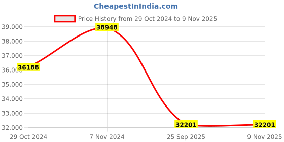 moglix.com Jk Tyre 20 inch 10.00R20 16PR Rubber Rib Vikrant Xzs321 Tyre for Truck &a; Bus jk tyre Price History Graph from 29 Oct 2024 to 9 Nov 2025