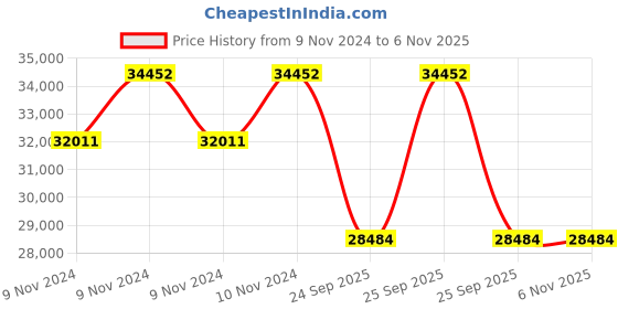moglix.com Jk Tyre 20 inch 10.00R20 16PR Rubber Semi Lug Cuc Tyre for Truck &a; Bus jk tyre Price History Graph from 9 Nov 2024 to 5 Nov 2025