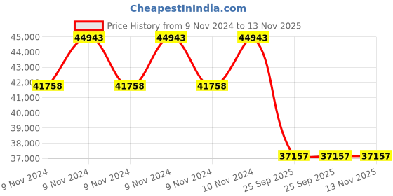 moglix.com Jk Tyre 20 inch 10.00R20 16PR Rubber Semi Lug Juc3 Tyre for Truck &a; Bus jk tyre Price History Graph from 9 Nov 2024 to 12 Nov 2025