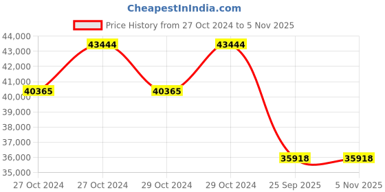 moglix.com Jk Tyre 20 inch 11.00-20 16PR Rubber Lug Jet Xtra Xlm Tyre for Truck &a; Bus jk tyre Price History Graph from 27 Oct 2024 to 4 Nov 2025