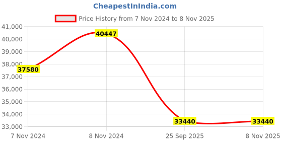 moglix.com Jk Tyre 20 inch 11.00-20 16PR Rubber Rib Jet R Xtra Miles Tyre for Truck &a; Bus jk tyre Price History Graph from 7 Nov 2024 to 7 Nov 2025