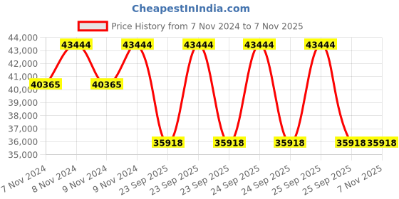 moglix.com Jk Tyre 20 inch 11.00-20 18PR Rubber Lug Jet Rock Xtra Tyre for Truck &a; Bus jk tyre Price History Graph from 7 Nov 2024 to 6 Nov 2025