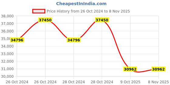 moglix.com Jk Tyre 20 inch 11.00-20 18PR Rubber Rib Jet R Miles Tyre for Truck &a; Bus jk tyre Price History Graph from 26 Oct 2024 to 8 Nov 2025