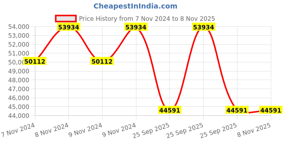 moglix.com Jk Tyre 20 inch 11.00 R20 16PR Rubber Radial Lug Jdc Xd Tube Tyre &a; Flap Tyre for Truck jk tyre Price History Graph from 7 Nov 2024 to 7 Nov 2025