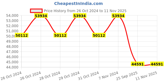 moglix.com Jk Tyre 20 inch 11.00 R20 16PR Rubber Radial Lug Jde++ Tube Tyre &a; Flap Tyre for Truck jk tyre Price History Graph from 26 Oct 2024 to 11 Nov 2025
