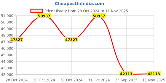 moglix.com Jk Tyre 20 inch 11.00 R20 16PR Rubber Radial Semi Lug Juc3 Tube Tyre &a; Flap Tyre for Truck jk tyre Price History Graph from 28 Oct 2024 to 9 Nov 2025