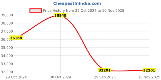 moglix.com Jk Tyre 20 inch 11.00 R22.5 16 PR Rubber Radial Rib Juh Tube Tyre &a; Flap Tyre for Truck,Bus jk tyre Price History Graph from 29 Oct 2024 to 9 Nov 2025