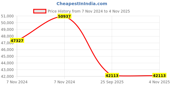 moglix.com Jk Tyre 20 inch 11.00R20 16PR Rubber Radial Rib Juh 4 Tube Tyre &a; Flap Tyre for Truck,Bus jk tyre Price History Graph from 7 Nov 2024 to 4 Nov 2025